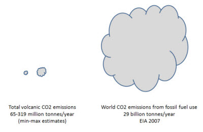 http://www.skepticalscience.com/pics/volcanicco2smaller.jpg