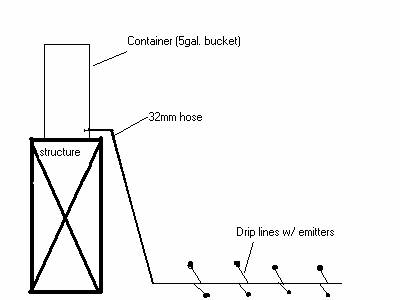 Image result for diy greenhouse gravity watering system